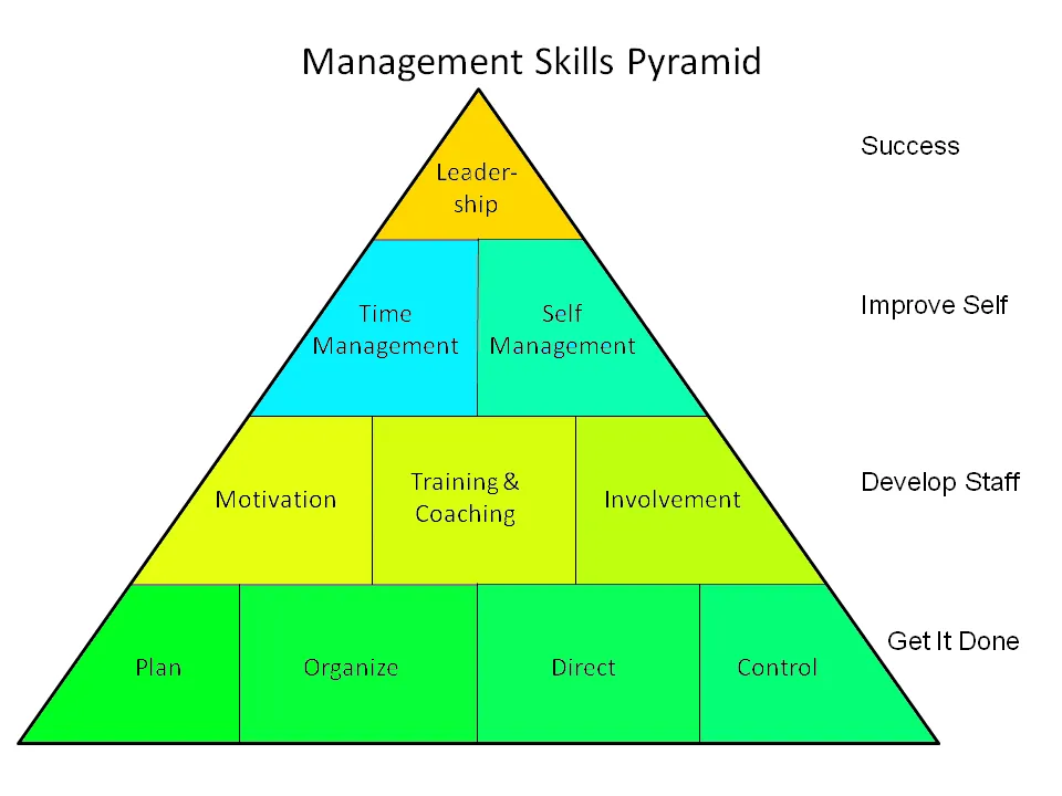 Key Areas To Focus On When Developing Management Skills 